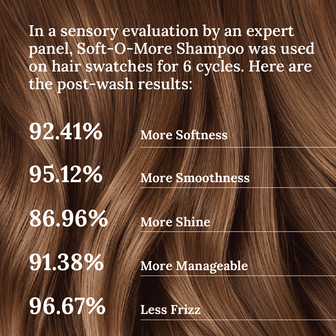 Soft-O-More Shampoo – Cleanses, Moisturizes, Unfrizzes the look of Dry, Dull, Damaged or Aging Hair – Ultra-Hydrating Formula with Moringa, Gotu Kola and Black Gram – Best Shampoo For Damaged, Frizzy Hair Hair Shampoo A Modernica Naturalis