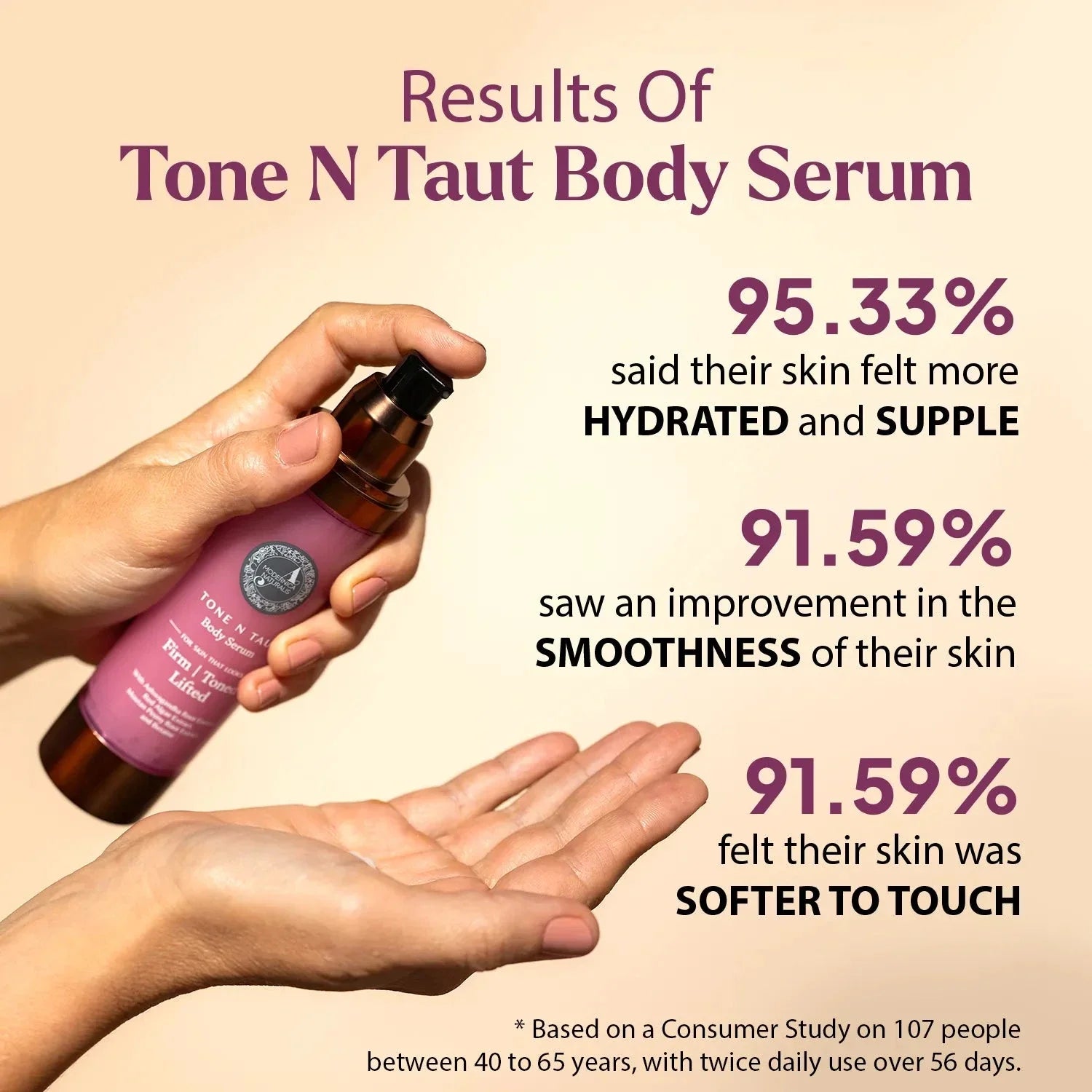 Tone N Taut Body Serum results, beside a hand pumping the serum into the other palm: 95.33% said their skin felt more hydrated and supple. 91.59% saw an improvement in the smoothness of their skin. 91.59% felt their skin was softer to touch. *Based on a Consumer Study on 107 people between 40 to 65 years, with twice daily use over 56 days