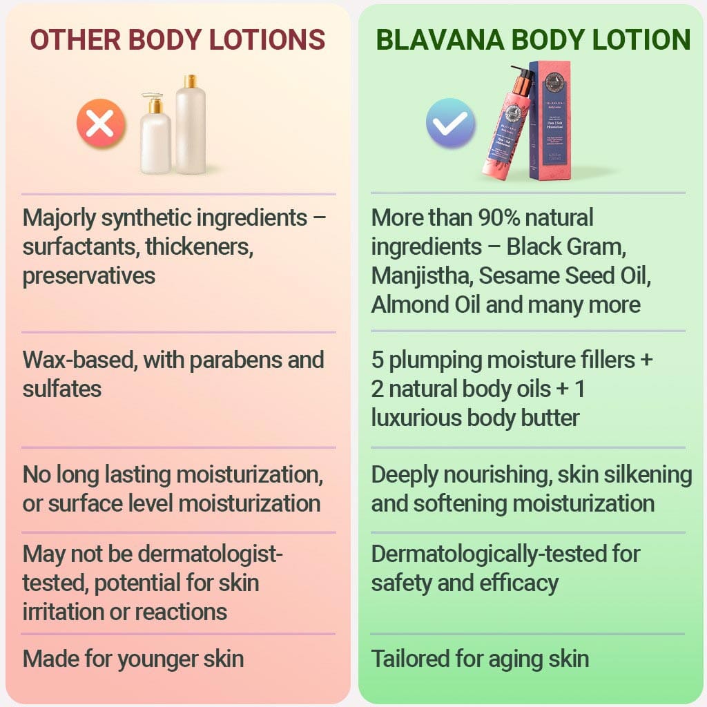 Blavana Body Lotion - Moisturizes, Softens, Firms Dry, Aging, Crepey Skin - Revolutionary Formula with Black Gram - Best Body Lotion for Mature Body Skin - With Clinically Proven Ingredients Lotion &amp; Moisturizer A Modernica Naturalis 