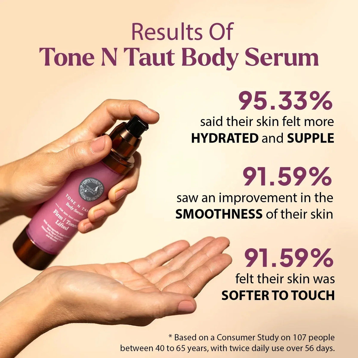 Tone N Taut Body Serum results, beside a hand pumping the serum into the other palm: 95.33% said their skin felt more hydrated and supple. 91.59% saw an improvement in the smoothness of their skin. 91.59% felt their skin was softer to touch. *Based on a Consumer Study on 107 people between 40 to 65 years, with twice daily use over 56 days